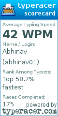 Scorecard for user abhinav01