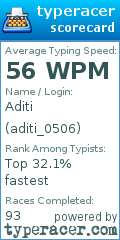 Scorecard for user aditi_0506