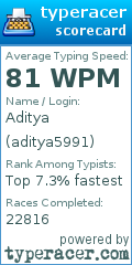 Scorecard for user aditya5991