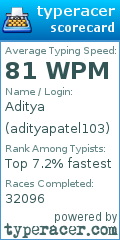Scorecard for user adityapatel103