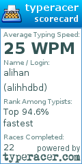 Scorecard for user alihhdbd