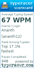 Scorecard for user ananth12