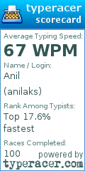 Scorecard for user anilaks