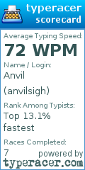 Scorecard for user anvilsigh