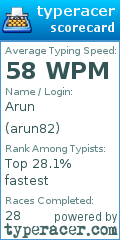 Scorecard for user arun82