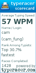 Scorecard for user cam_fung