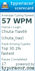 Scorecard for user chuta_tias