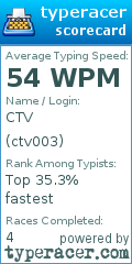 Scorecard for user ctv003
