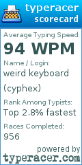 Scorecard for user cyphex