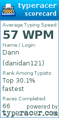 Scorecard for user danidan121