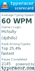 Scorecard for user djdhillo