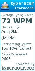 Scorecard for user faluda