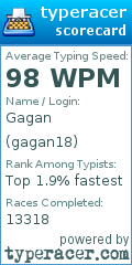 Scorecard for user gagan18