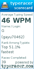 Scorecard for user gayu70462