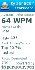 Scorecard for user jigar13