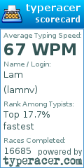 Scorecard for user lamnv