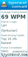 Scorecard for user lijinkurian