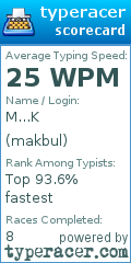 Scorecard for user makbul