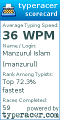 Scorecard for user manzurul