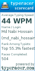 Scorecard for user md_nabi_hossain