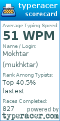 Scorecard for user mukhktar