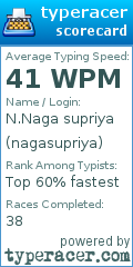 Scorecard for user nagasupriya