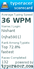 Scorecard for user njha5901
