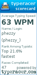 Scorecard for user phezzy_