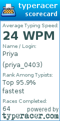 Scorecard for user priya_0403