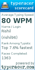 Scorecard for user rishil96