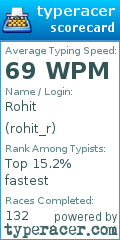 Scorecard for user rohit_r