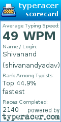Scorecard for user shivanandyadav