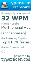 Scorecard for user shohanhasan