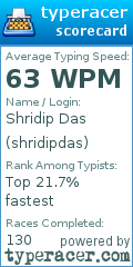 Scorecard for user shridipdas