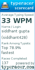 Scorecard for user siddhant428