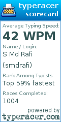 Scorecard for user smdrafi