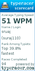Scorecard for user suraj110