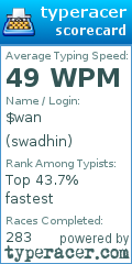 Scorecard for user swadhin
