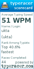 Scorecard for user ukta