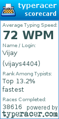 Scorecard for user vijays4404