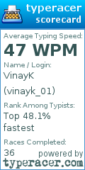 Scorecard for user vinayk_01