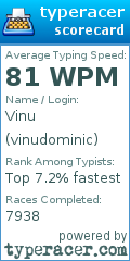 Scorecard for user vinudominic